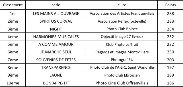 Classement Collection Circulante 2025